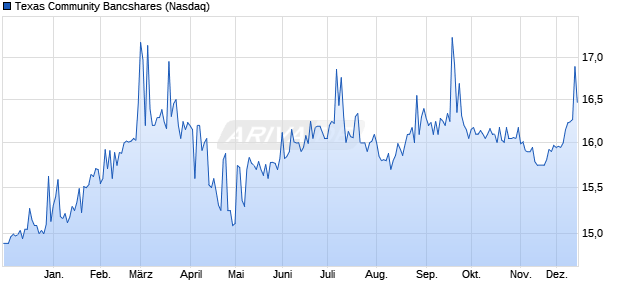 Texas Community Bancshares Aktie Chart