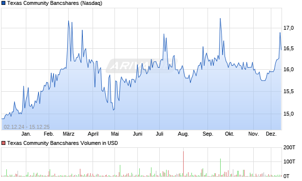 Texas Community Bancshares Aktie Chart
