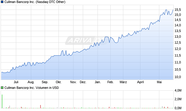 Cullman Bancorp Aktie Chart
