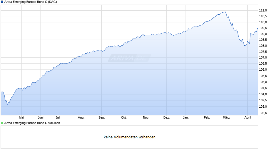 Artea Emerging Europe Bond C Chart