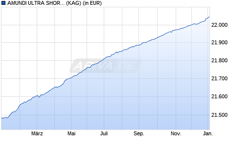 Performance des AMUNDI ULTRA SHORT TERM BOND RESPONSIBLE - U (C) (WKN A2QHNJ, ISIN FR0050000910)