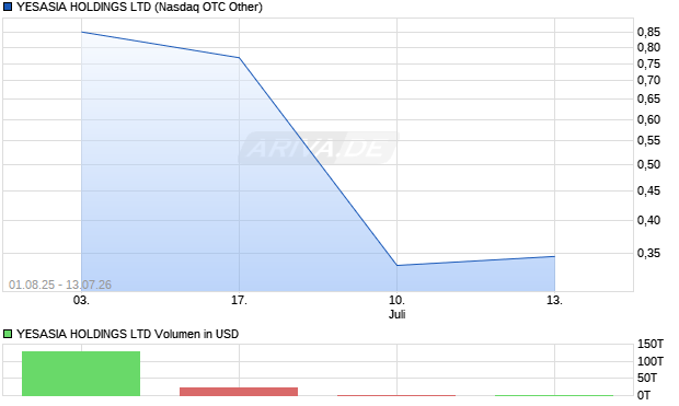 YESASIA Aktie Chart