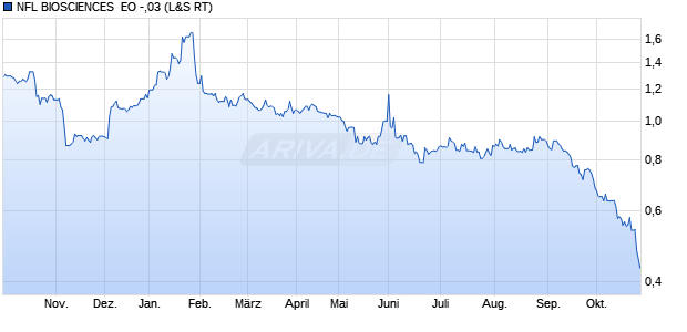 NFL BIOSCIENCES  EO -,03 Aktie Chart