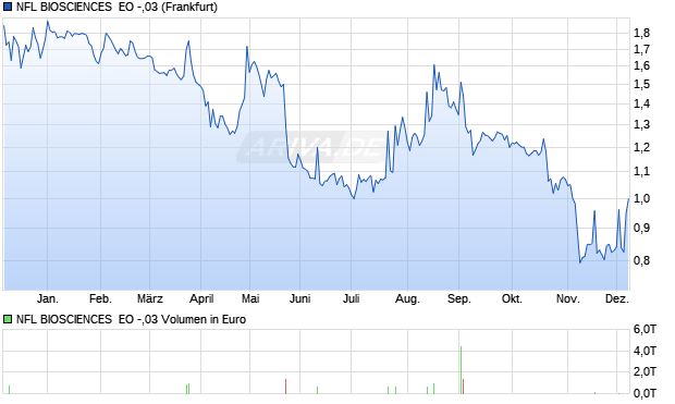 NFL BIOSCIENCES  EO -,03 Aktie Chart