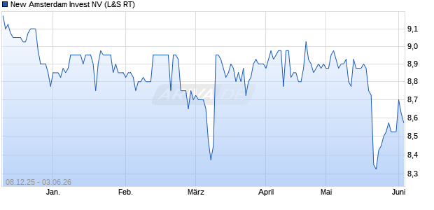 New Amsterdam Invest Aktie Chart