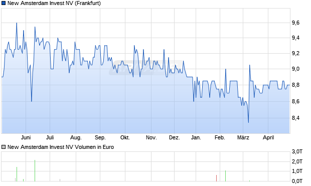 New Amsterdam Invest Aktie Chart