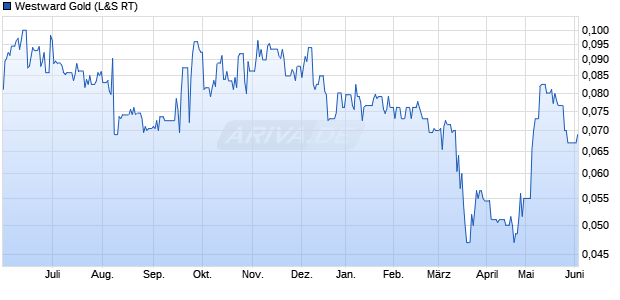 Westward Gold Aktie Chart