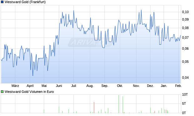 Westward Gold Aktie Chart