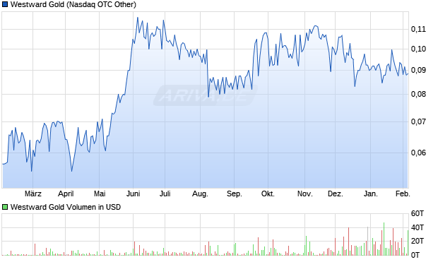 Westward Gold Aktie Chart
