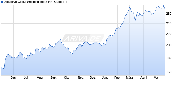 Solactive Global Shipping Index PR Chart