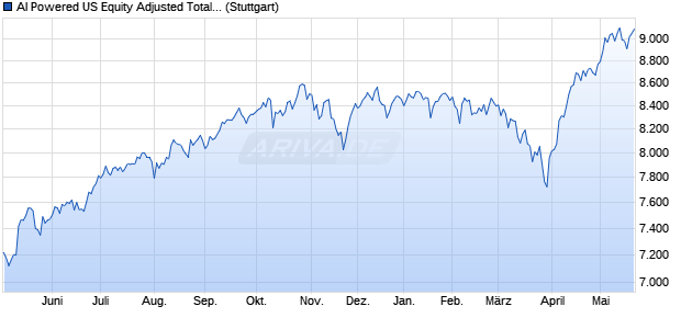 AI Powered US Equity Adjusted Total Return Index Chart