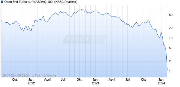 Open End Turbo auf NASDAQ 100 [HSBC Trinkaus & . (WKN: TT76WD) Chart