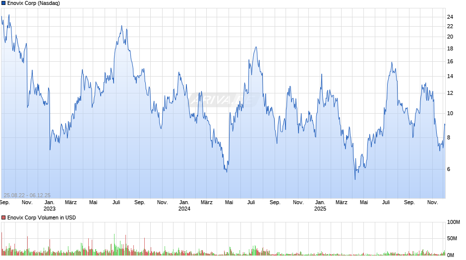 Enovix Chart