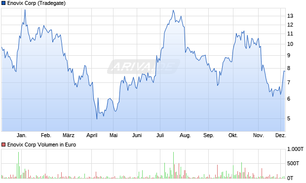 Enovix Aktie Chart