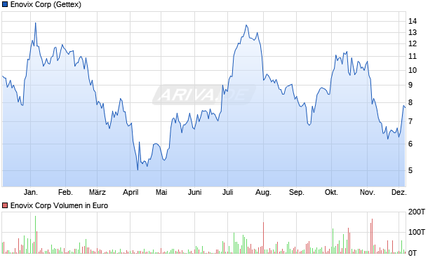 Enovix Aktie Chart