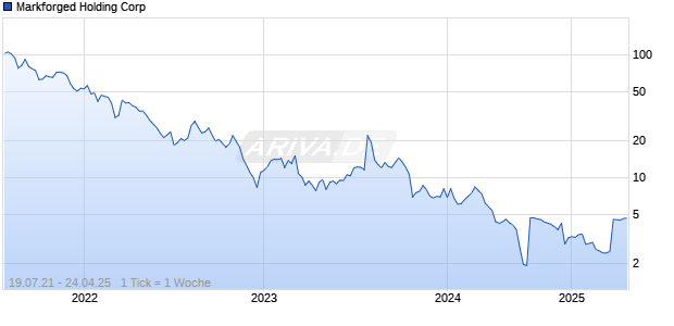 Markforged Holding Corp Chart