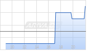 Stevanato Group SpA Chart