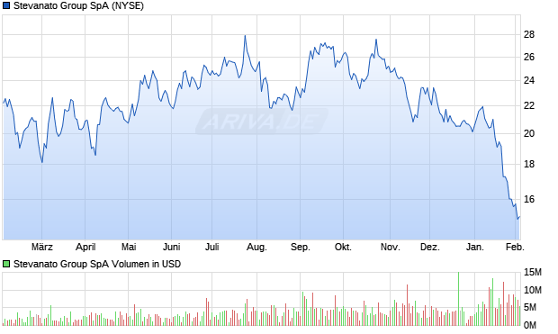 Stevanato Group Aktie Chart
