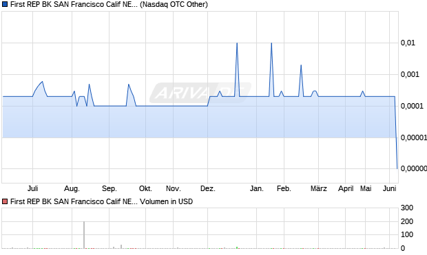 First REP BK SAN Francisco Calif NEW DEP SHS Repstg 1/40Th Perp PFD SER M Aktie Chart