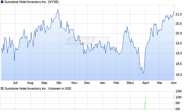 Sunstone Hotel Investors Aktie Chart