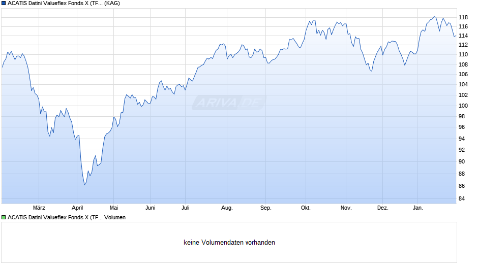 ACATIS Datini Valueflex Fonds X (TF) Chart