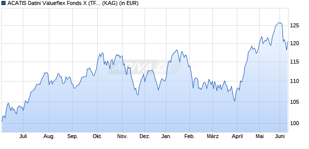 Performance des ACATIS Datini Valueflex Fonds X (TF) (WKN A2QSGT, ISIN DE000A2QSGT9)