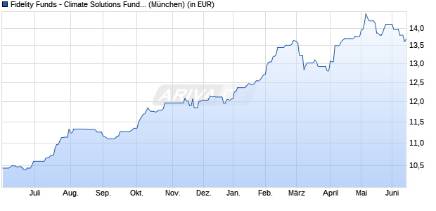 Performance des Fidelity Funds - Climate Solutions Fund A-EUR (WKN A3CT76, ISIN LU2349440961)