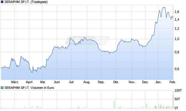 SERAPHIM SP.I.T. Aktie Chart