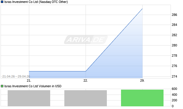 Isras Investment Aktie Chart