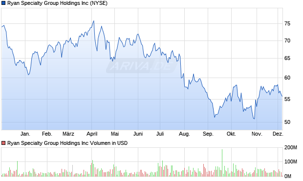Ryan Specialty Group Aktie Chart
