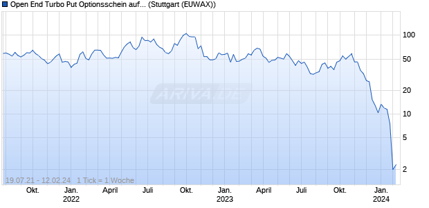Open End Turbo Put Optionsschein auf Dow Jones In. (WKN: UH0A7M) Chart