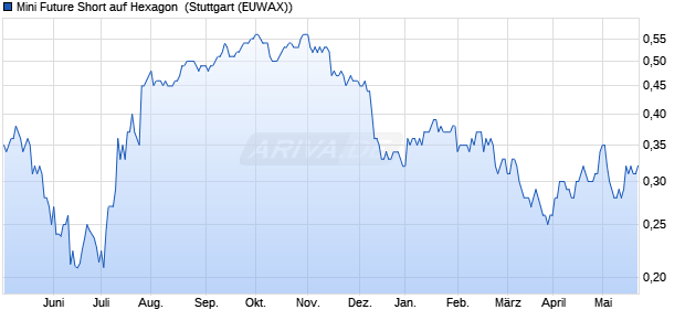 Mini Future Short auf Hexagon [Morgan Stanley & Co. . (WKN: MA81WF) Chart