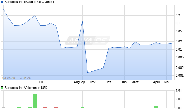 Sunstock Aktie Chart