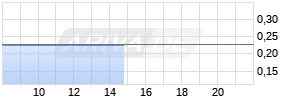 LINKLOGIS B Realtime-Chart