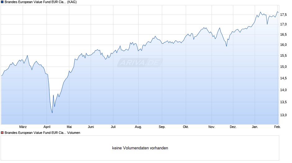 Brandes European Value Fund EUR Class B Chart