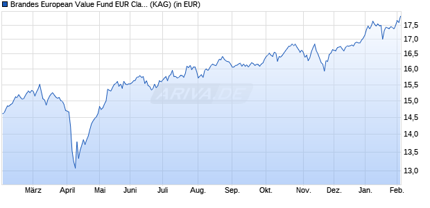 Performance des Brandes European Value Fund EUR Class B (ISIN IE00BNKDZV56)