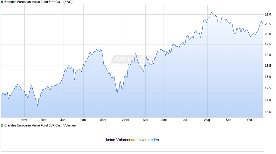 Brandes European Value Fund EUR Class R Chart