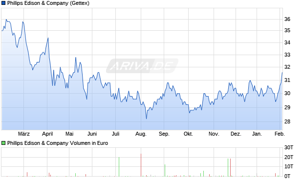 Phillips Edison & Aktie Chart