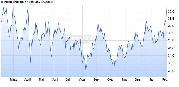 Phillips Edison & Aktie Chart