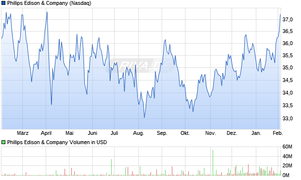 Phillips Edison & Aktie Chart