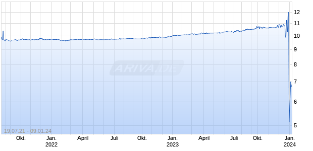 EG Acquisition Corp Chart