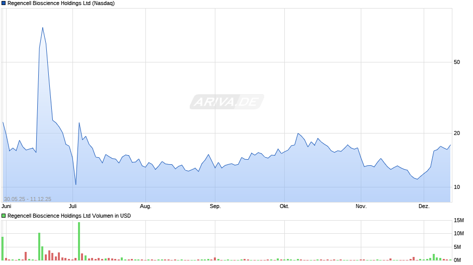 Regencell Bioscience Chart