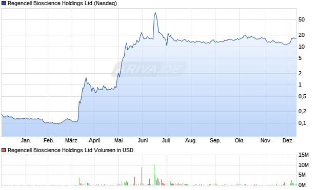 Regencell Bioscience Aktie Chart