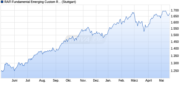 RAFI Fundamental Emerging Custom Reduced Carb. Chart