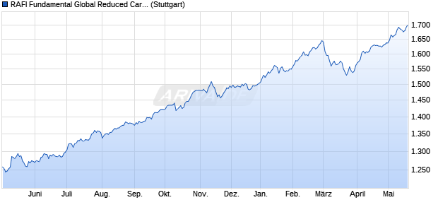 RAFI Fundamental Global Reduced Carbon Pathway . Chart