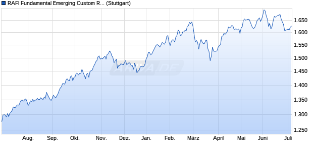 RAFI Fundamental Emerging Custom Reduced Carb. Chart