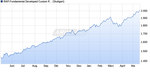 RAFI Fundamental Developed Custom Reduced Car. Chart