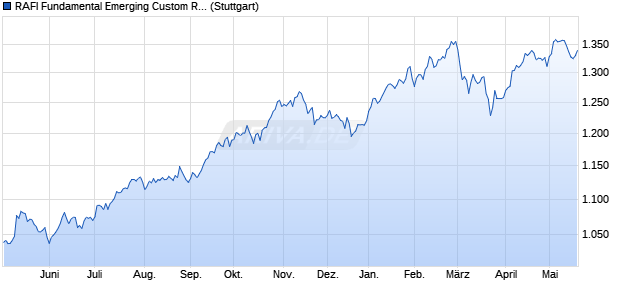 RAFI Fundamental Emerging Custom Reduced Carb. Chart
