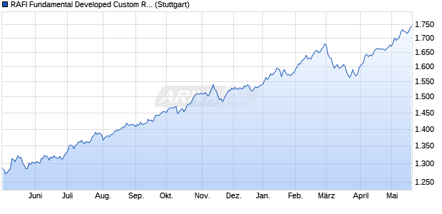 RAFI Fundamental Developed Custom Reduced Car. Chart