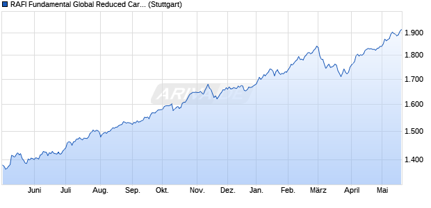 RAFI Fundamental Global Reduced Carbon Pathway . Chart